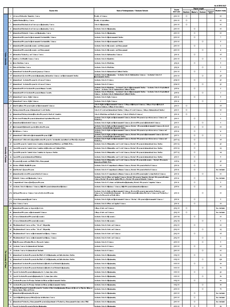 International Graduate Programs List | PDF | Graduate School ...