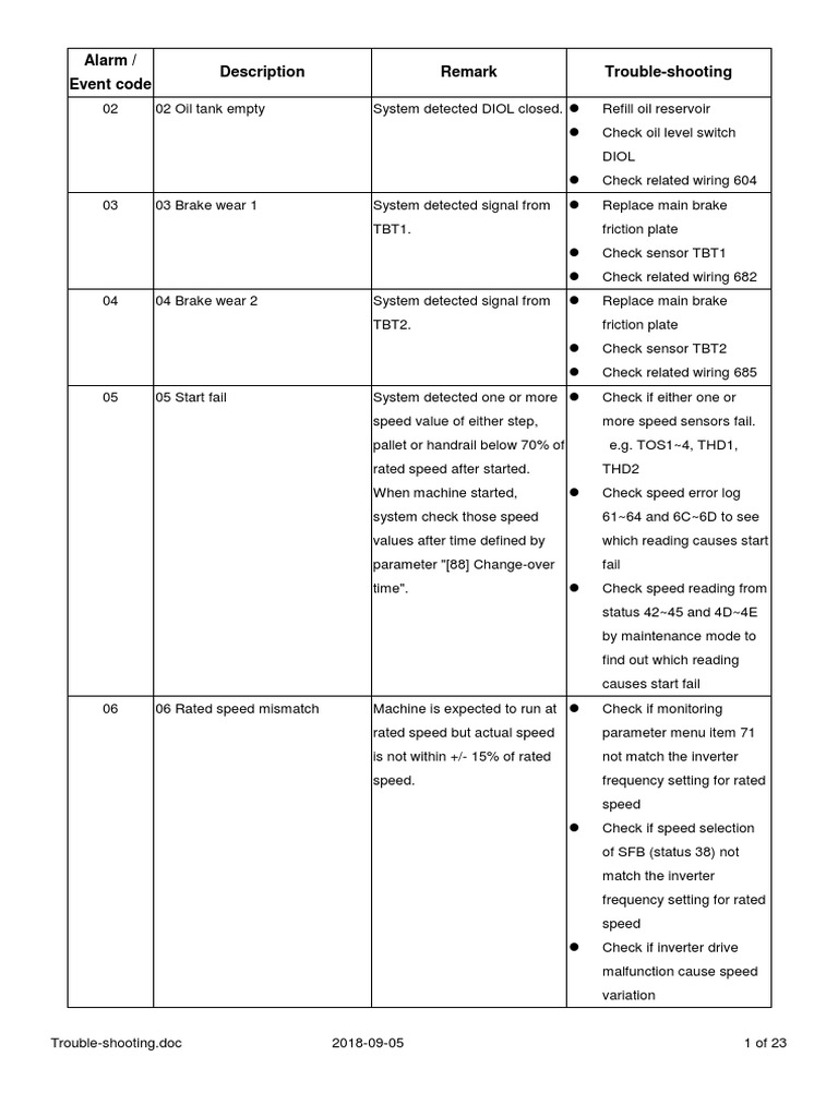 Comprehensive Alarm Troubleshooting Guide | PDF
