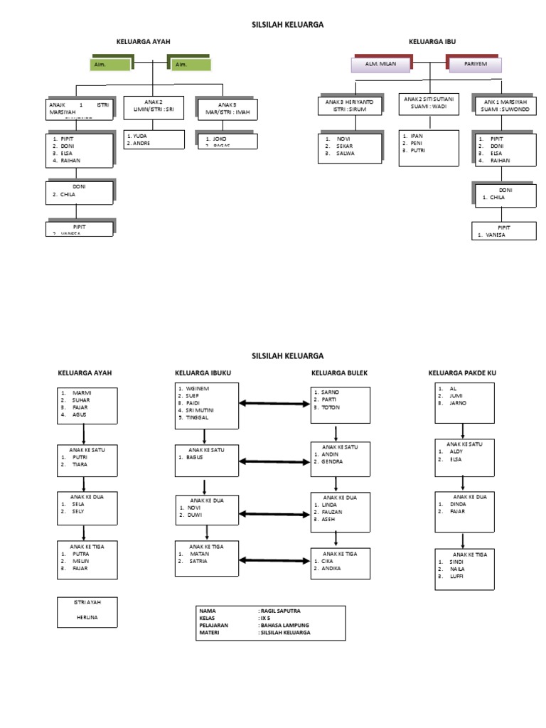 Silsilah Keluarga Pdf