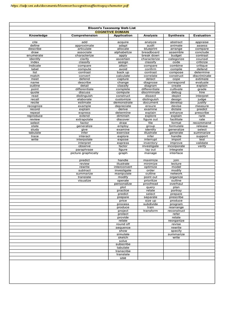 Bloom Taxonomy Verb List - For 3 Objective Domains | PDF