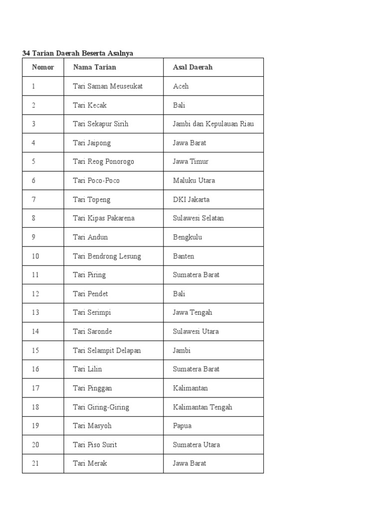 34 Tarian Daerah Beserta Asalnya | PDF