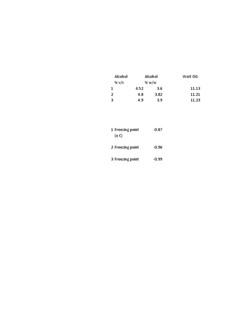 Calculation of Freezing Point of Beer PDF
