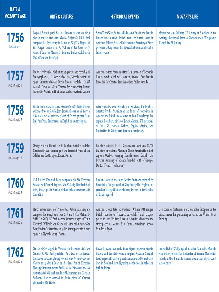 A Timeline of Mozart's Life | PDF
