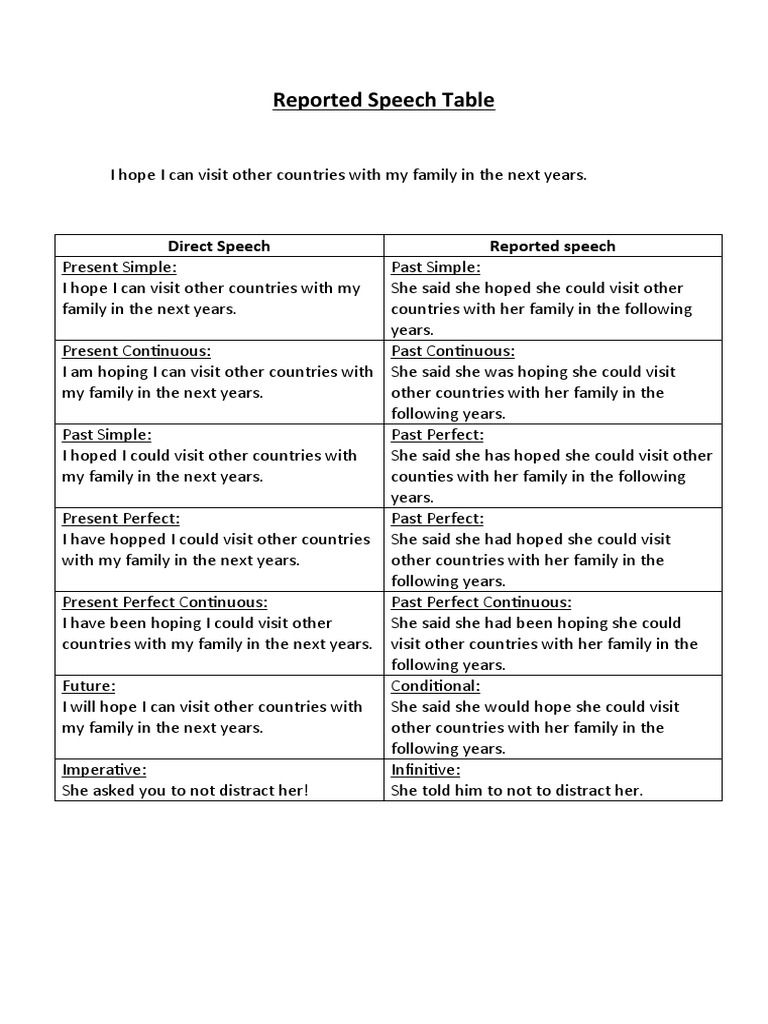 Reported Speech Table | PDF