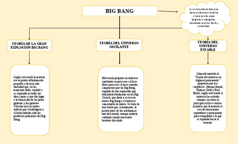 Mapa Conceptual de la Teoría del Big Bang | PDF