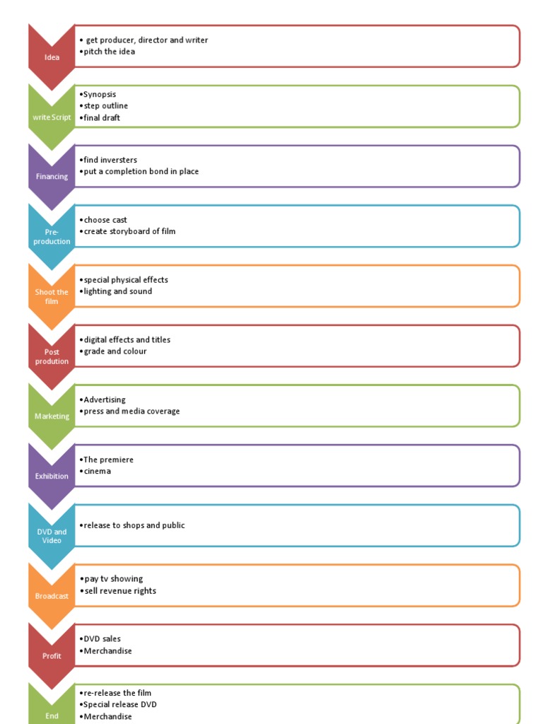Flow Diagram Media !!!! | PDF | Art