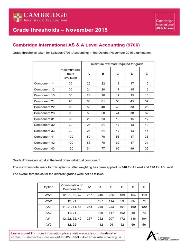 Accounting 9706 Grade Threshold November 2015 PDF Adolescence