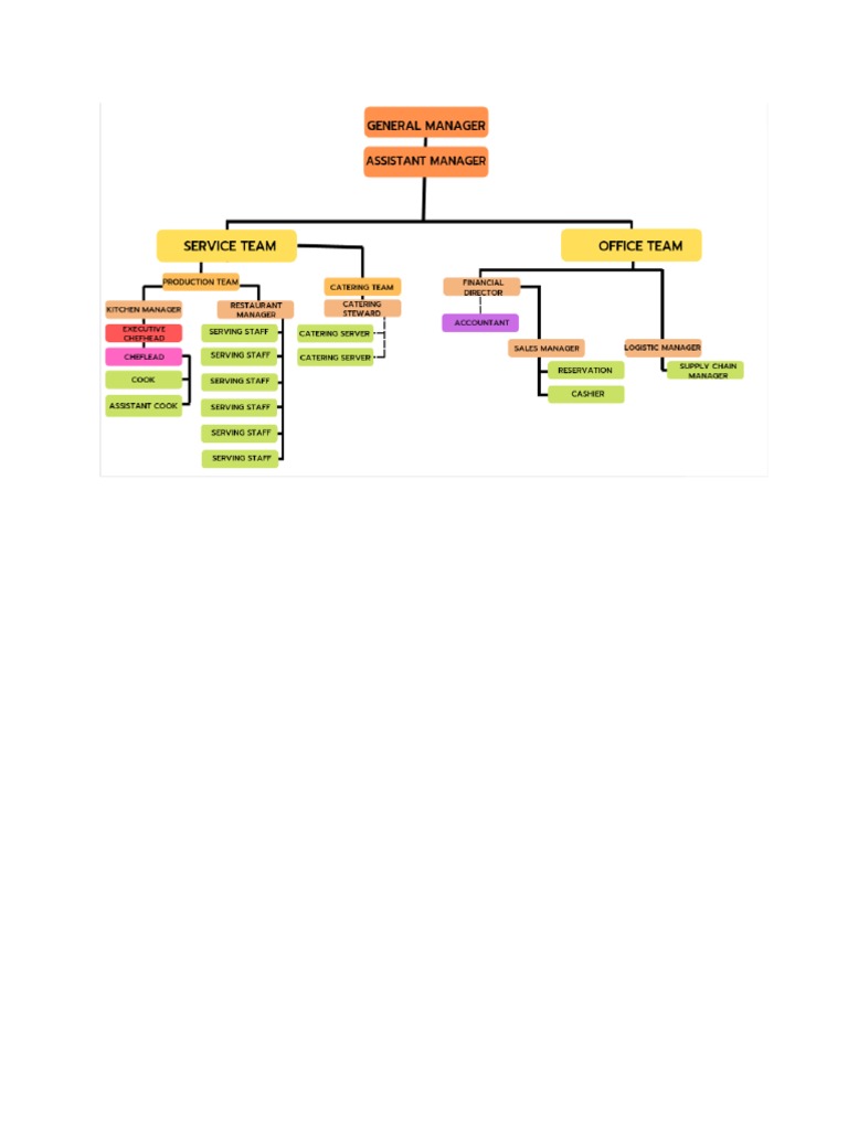 Organizational Chart | PDF