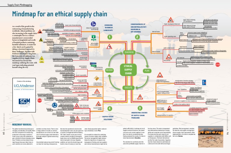 Ethical Supply Chain Mindmap | PDF | Supply Chain | Outsourcing