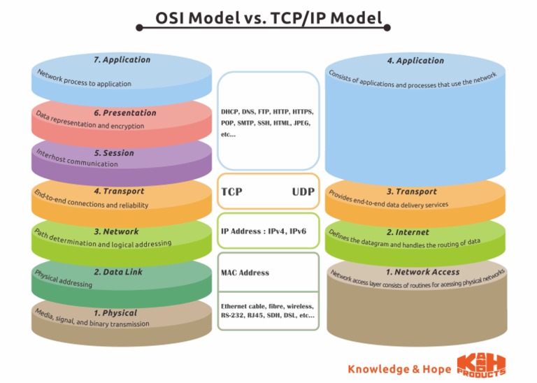 osi-tcp-ip-model | PDF