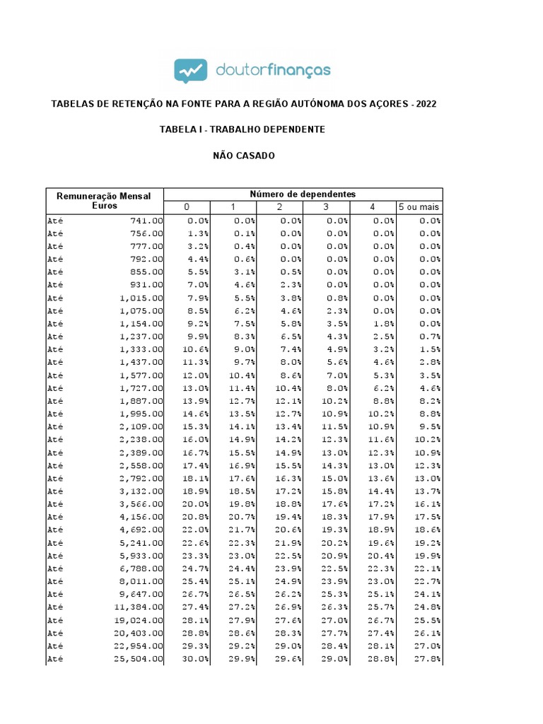 Tabelas de retenção na fonte para trabalhadores dependentes da região ...