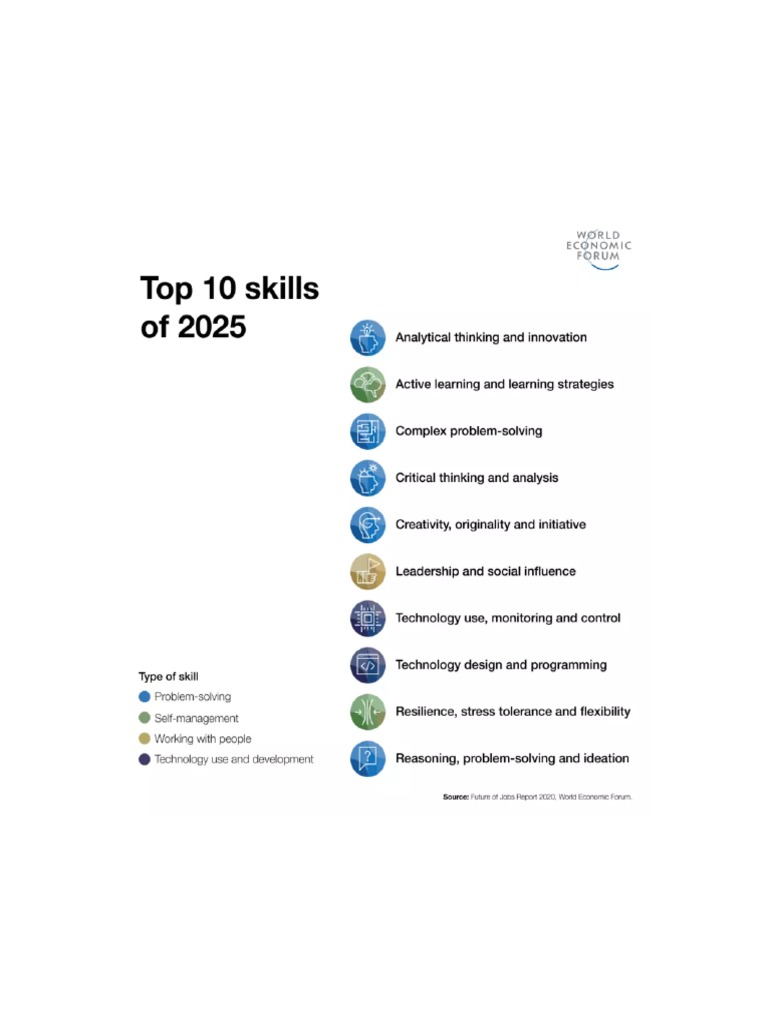 Top 10 Skills Need For 2025 WEF PDF