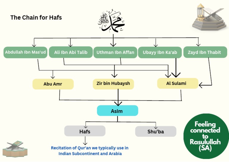 Hafs an Asim: Quran Recitation Chain | PDF