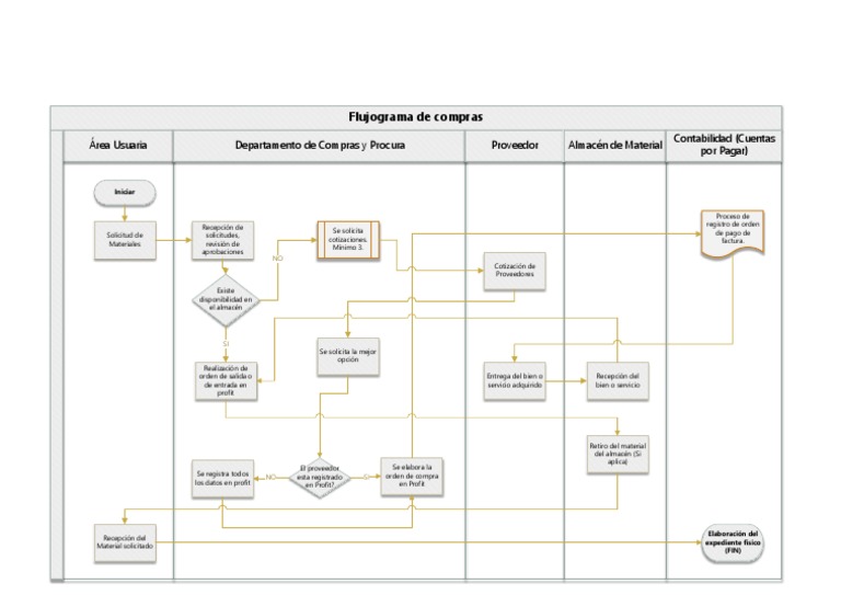 Flujograma del Proceso de Compras | PDF | Informática | Industrias de ...