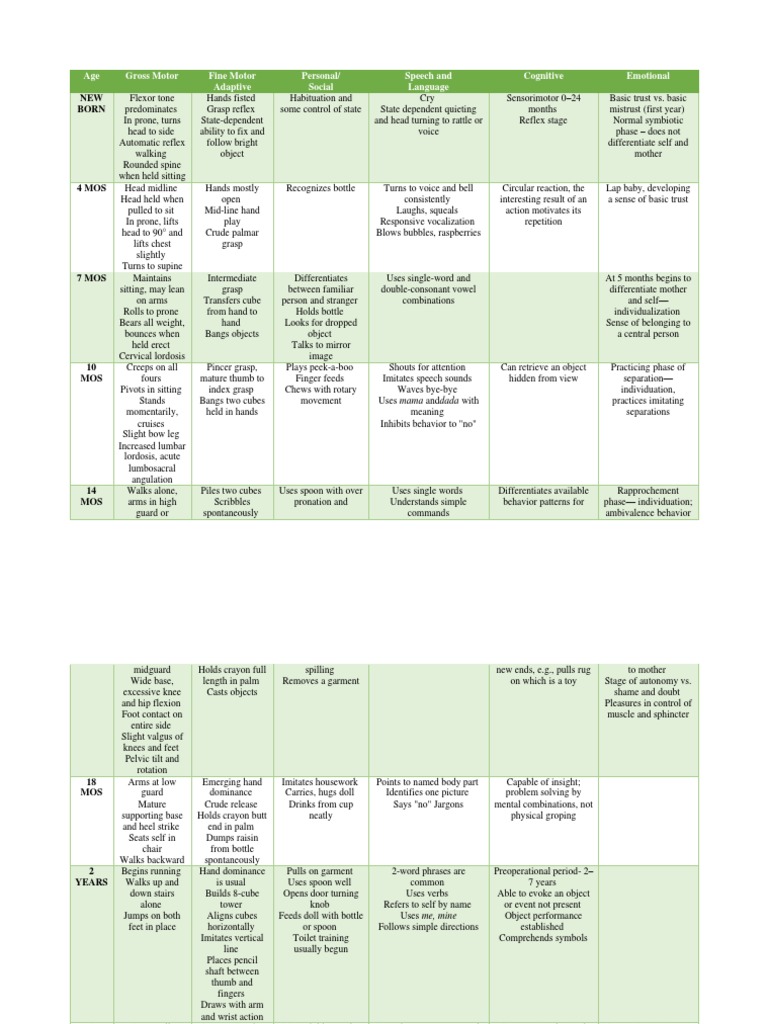 Pediatric Developmental Milestones Guide | PDF | Anatomical Terms Of ...