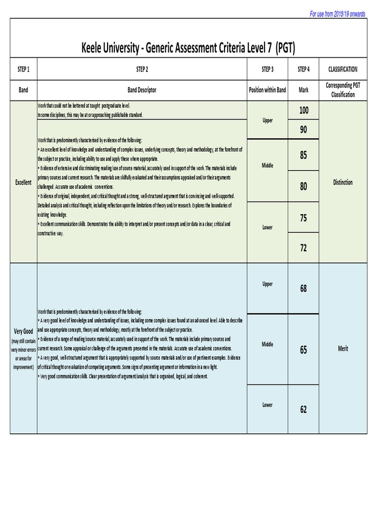 Keele University Level 7 Assessment Criteria | PDF | Critical Thinking | Knowledge