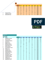 Wroc 2011 - Final Driver Standings