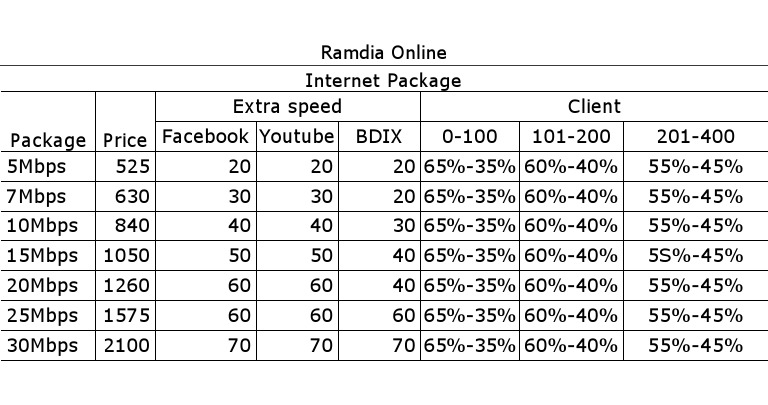 Ramdia Online Package | PDF
