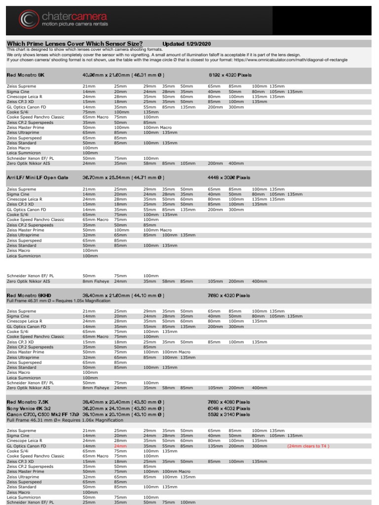 Prime Lens Sensor Coverge Chart - Master Sheet1 - 5 | PDF | Macro ...