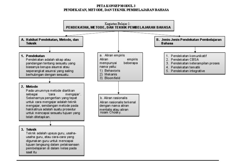 Mindmap KB1 Modul 3 Pbi Di SD | PDF