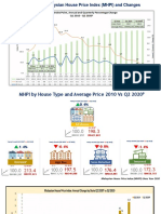 Malaysian House Price Index Q22020