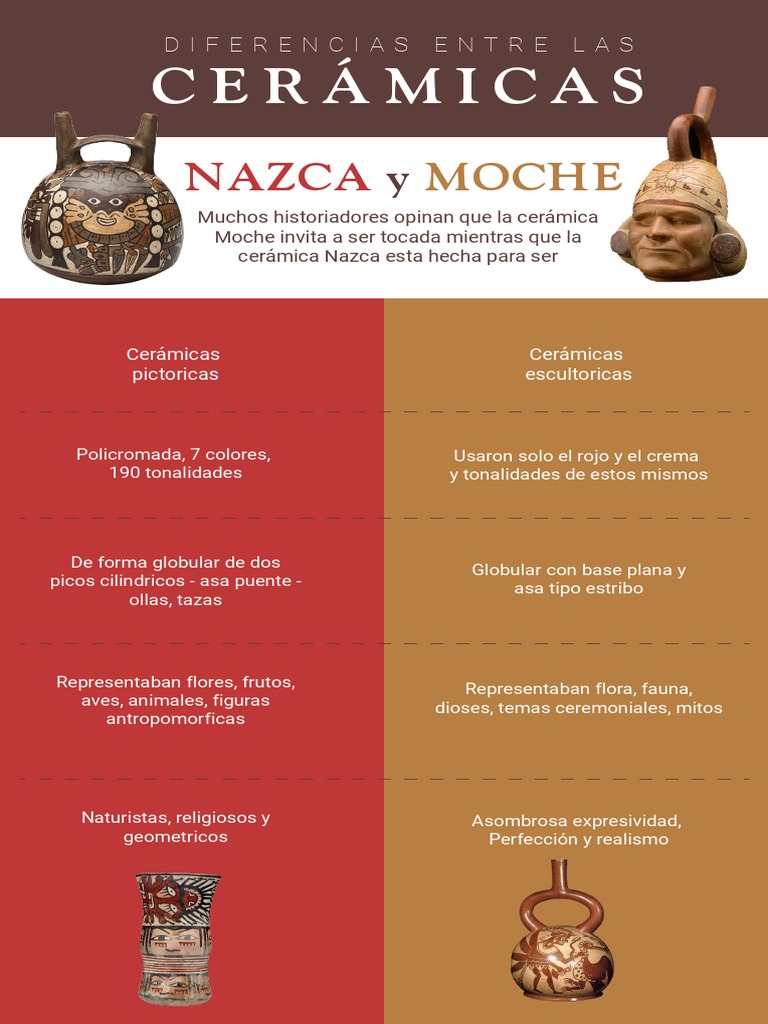 Diferencias entre cerámica Nazca y Moche | PDF