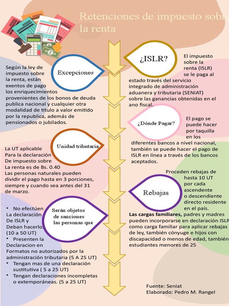 Retenciones y pago del ISLR en Venezuela | PDF | Impuestos | Economias