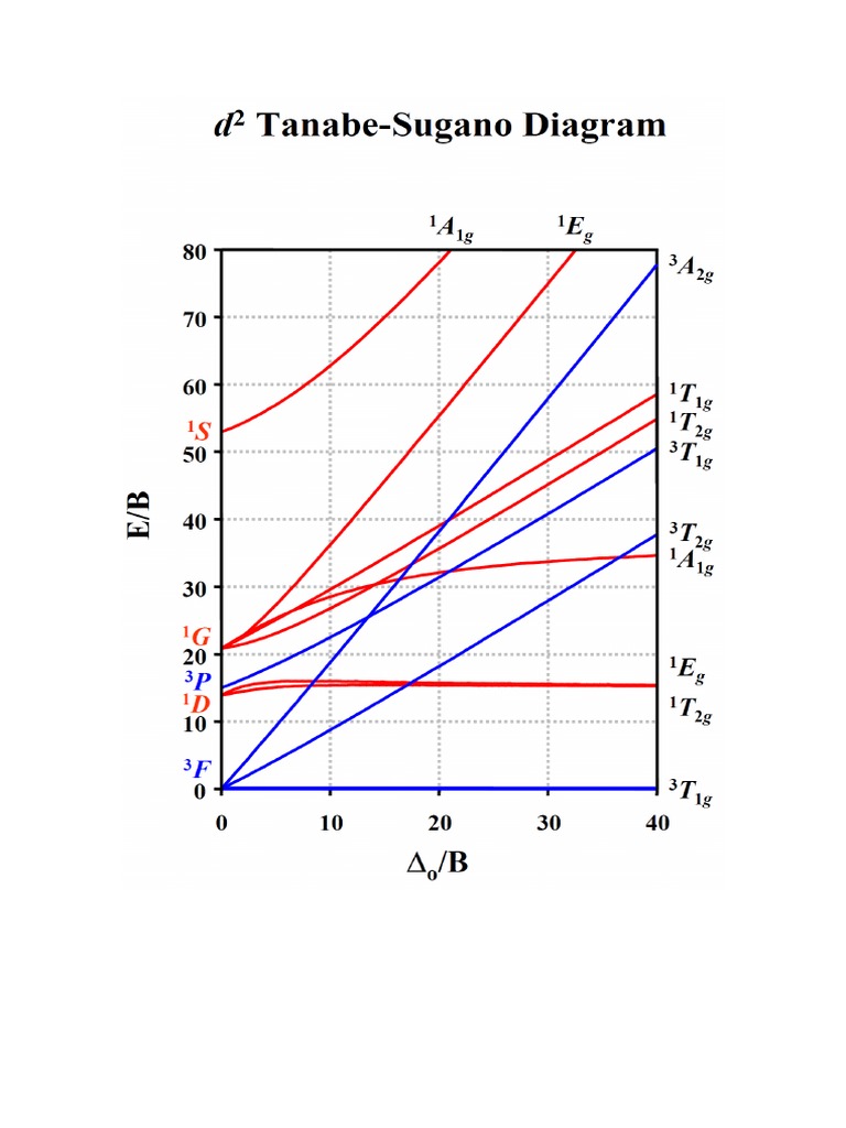 Diagramas de Tanabe Sugano PDF