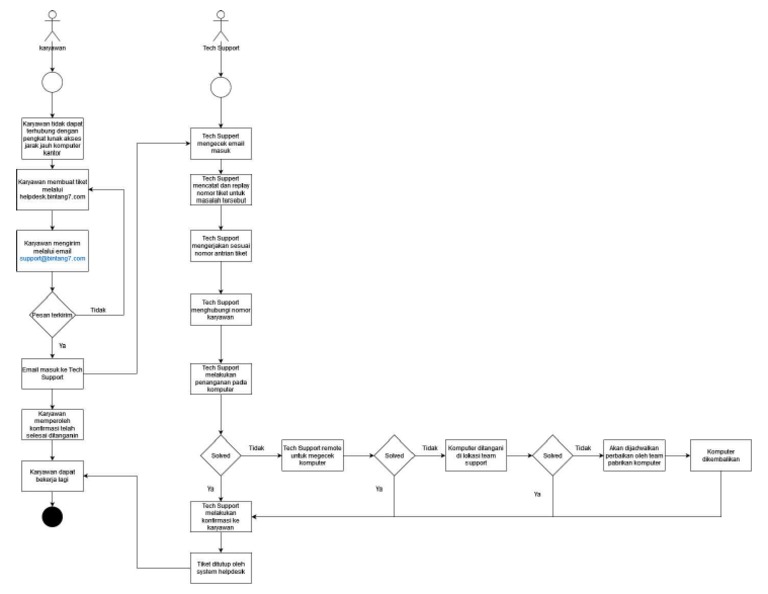 Flowchart Tech Support - Yoel Simanjuntak | PDF