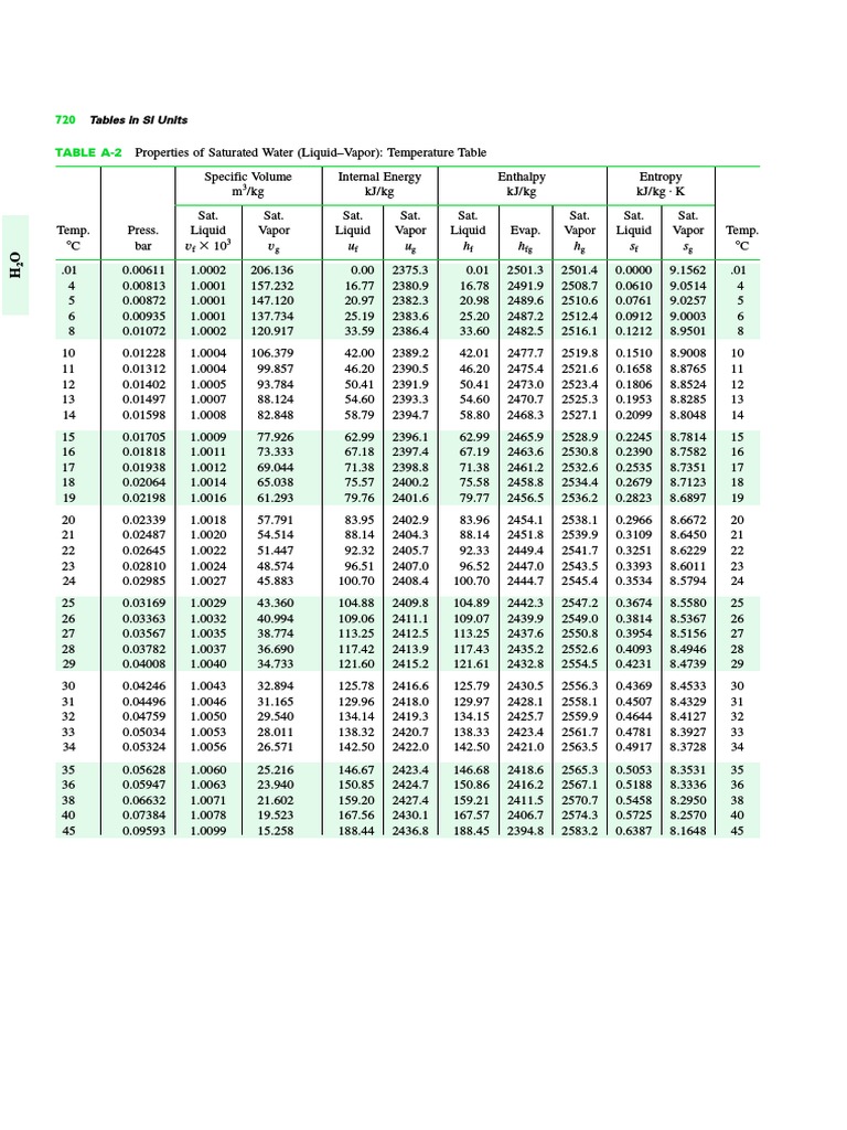Propriétés de l'eau saturée en tables | PDF