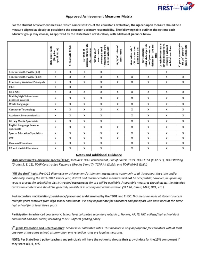 Student Achievement Measures By Teacher Group Pdf Secondary School