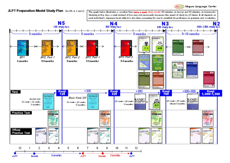 Jlpt Preparation Model Study Plan Pdf Standardized Tests