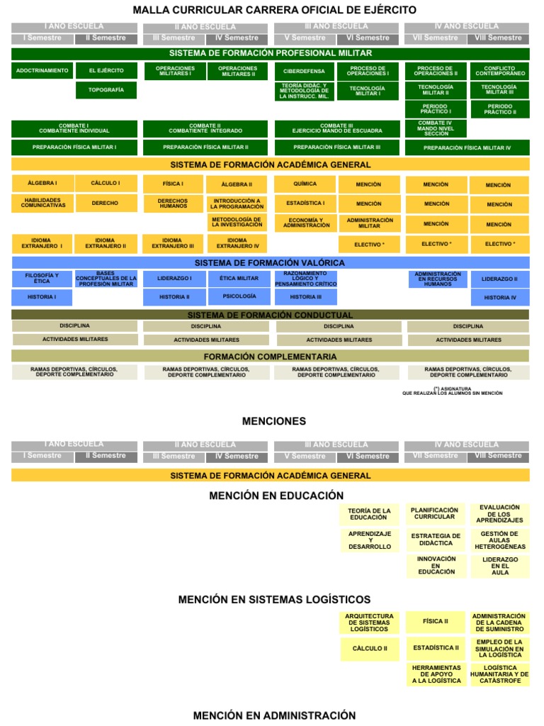 Malla Curricular 2023 2024 PDF Militar Log stica