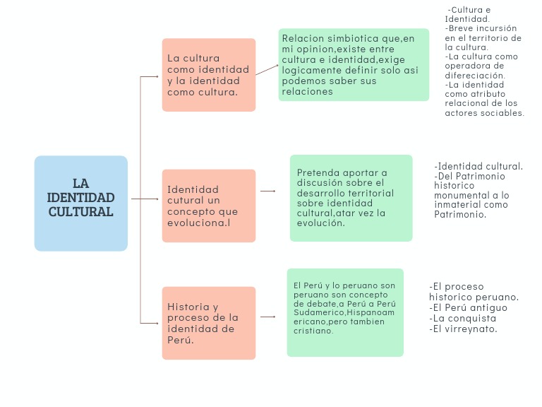 Evoluci n De La Identidad Cultural Peruana PDF