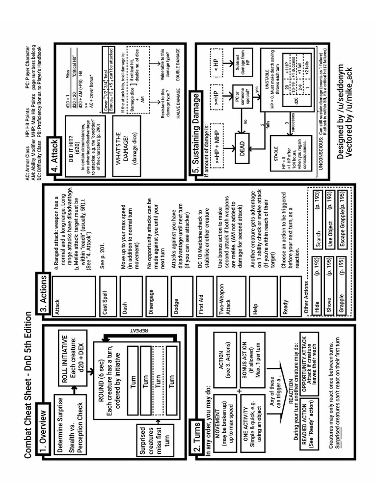 Combat Cheat Sheet | PDF