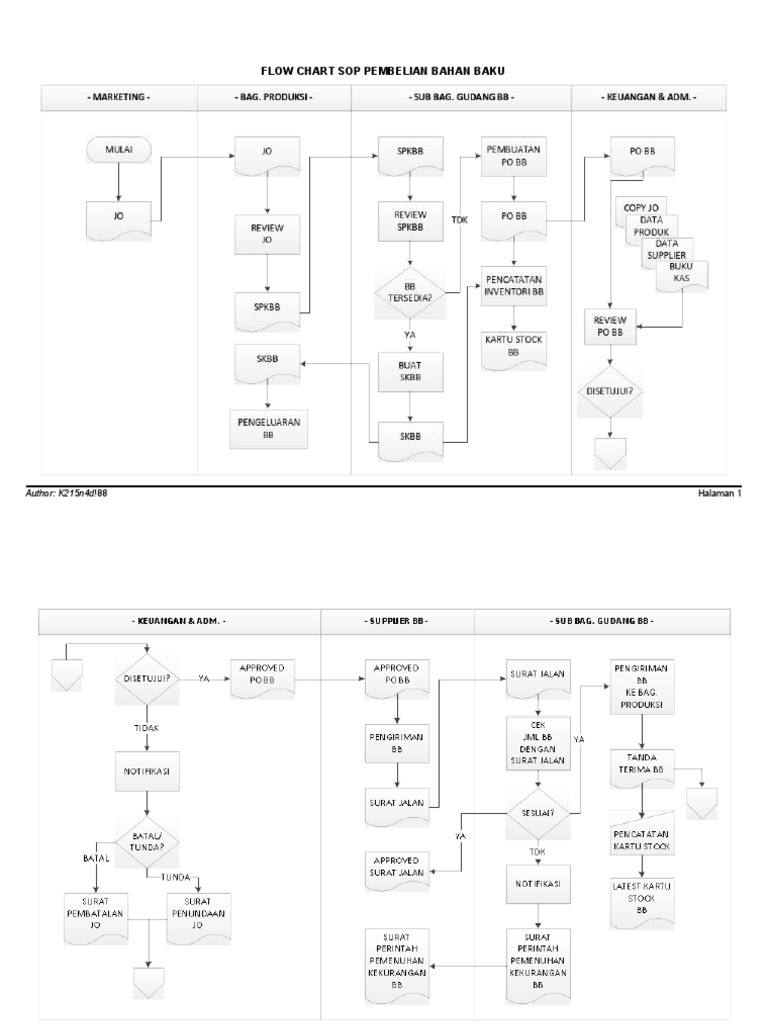 Flow Chart Sop Pembelian Bahan Baku | PDF