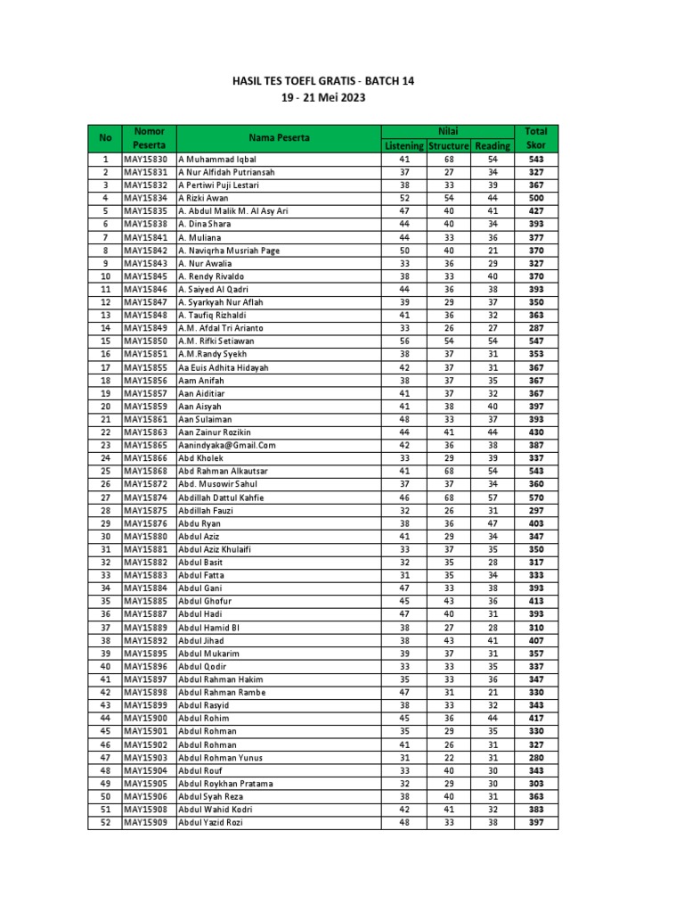 TOEFL Test Results - Batch 14 | PDF