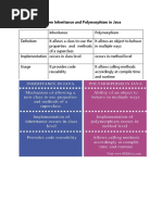 Difference Between Inheritance and Polymorphism in Java