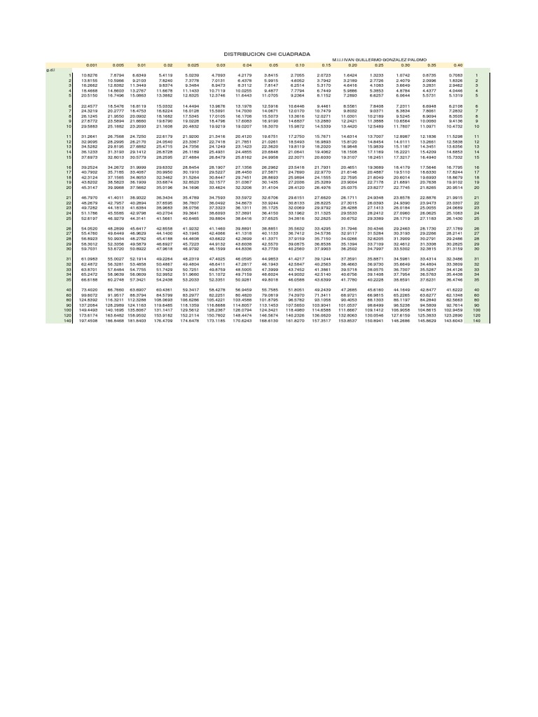 Tablas Chi cuadrada 1 PDF Ajedrez