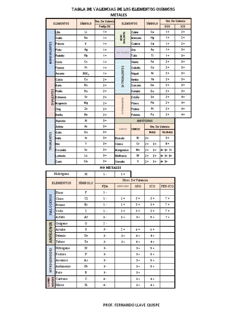 TABLA DE VALENCIAS FHER | PDF | Sustancias químicas | Química