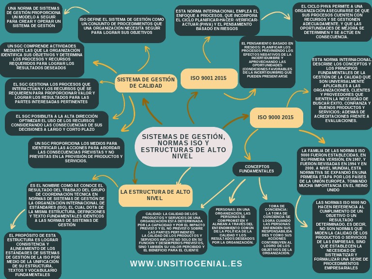Mapa Mental Sistemas de Gestion Normas Iso y Estructuras de Alto Nivel ...