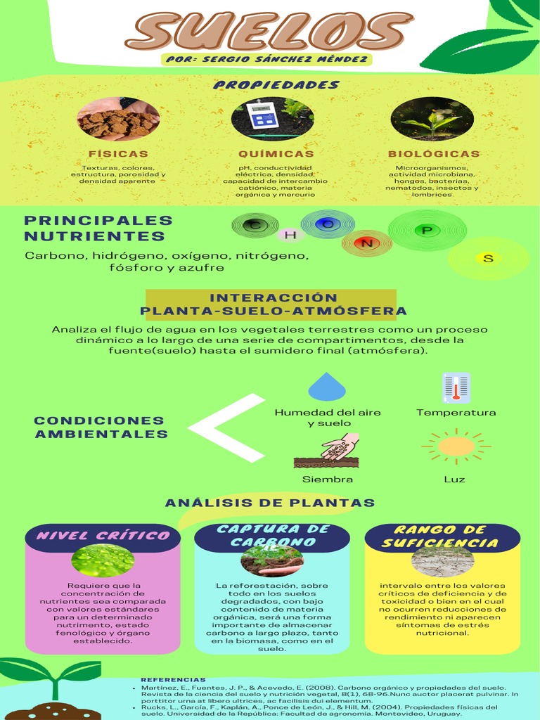 Infografía Suelos Descargar Gratis Pdf Suelo Nutrientes