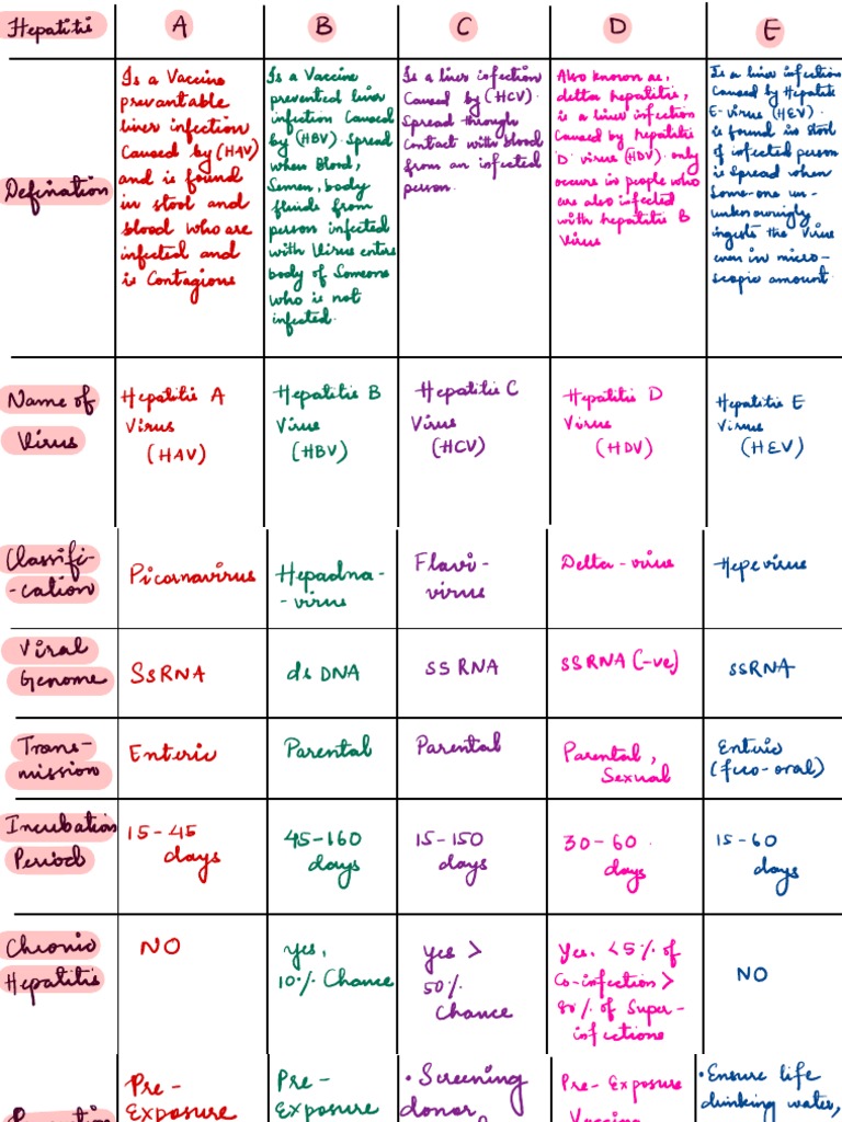 Hepatitis Comparison by Paryati Pratyasha Paripurna Group 08 | PDF ...