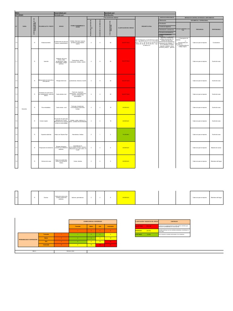 Matriz de Riesgos y Controles Operacionales | PDF | Peligros