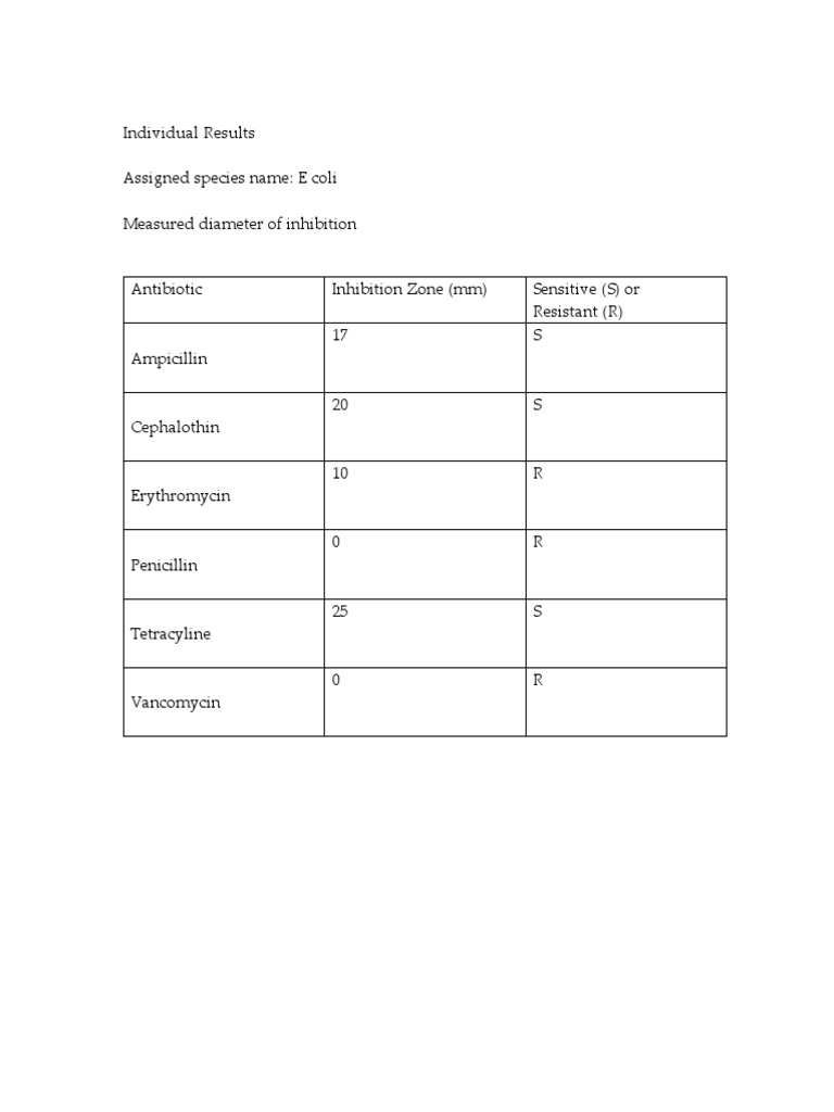 Antibiotics Lab Report 15 PDF