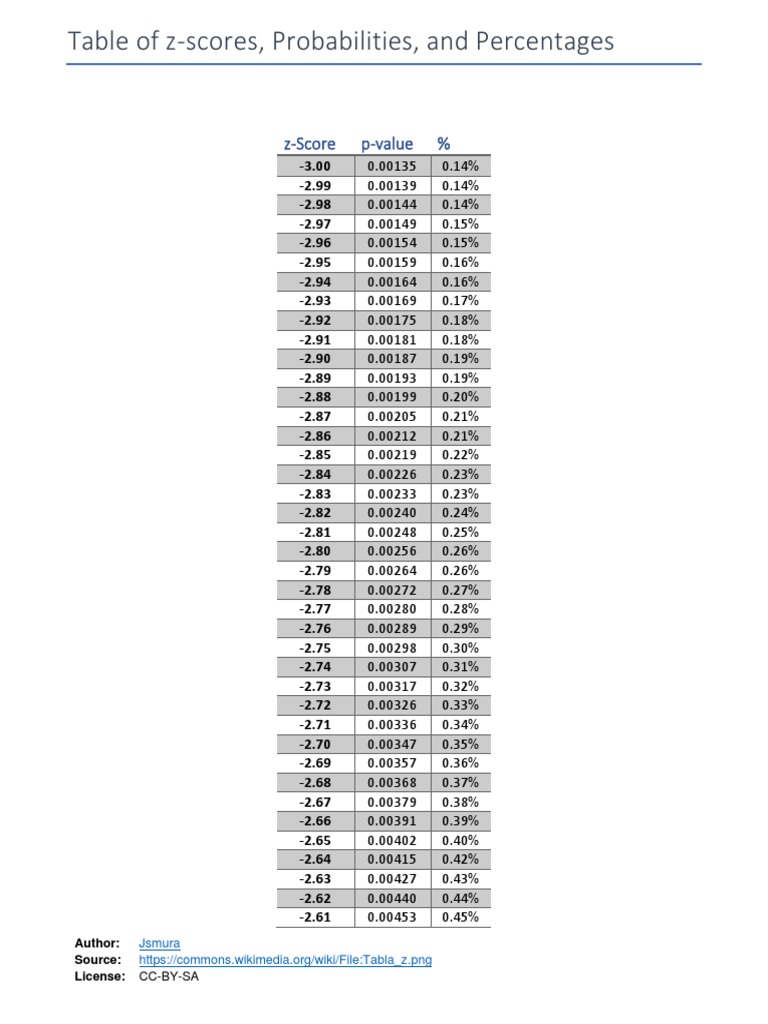 Table Of Z Scores