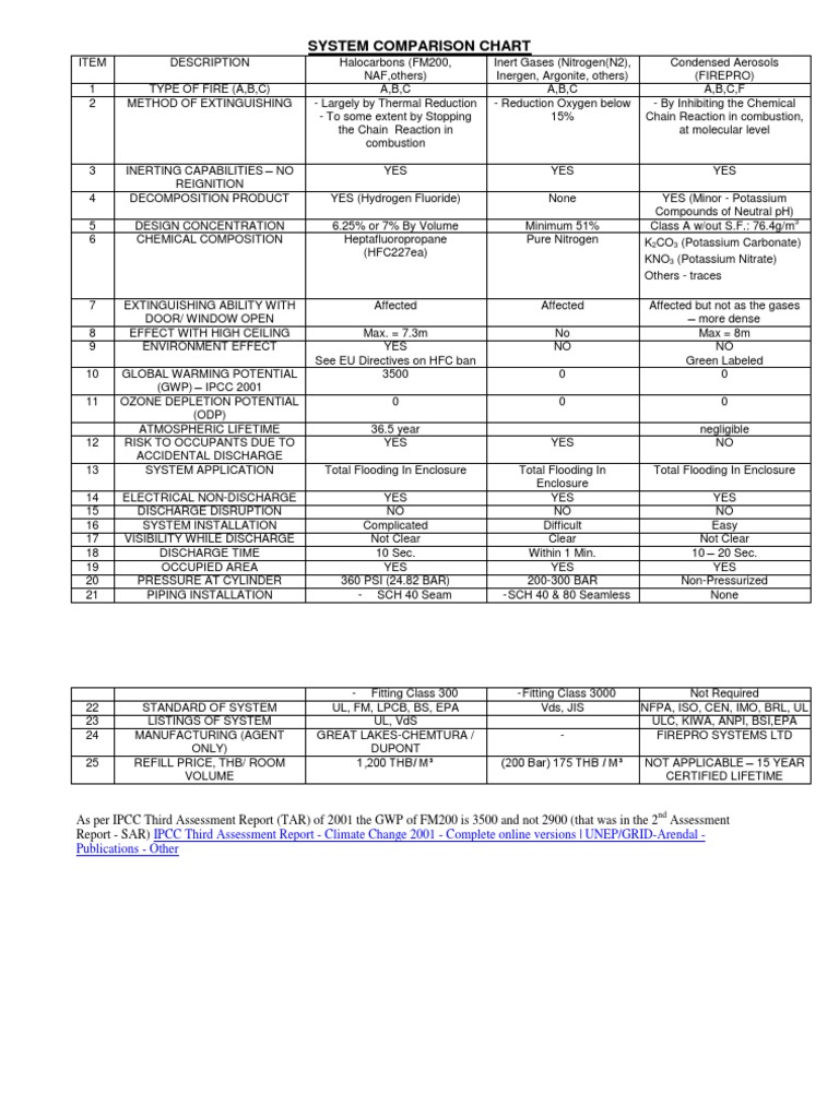 Fire Suppression Agent Comparison Chart | PDF | Nitrogen | Gases