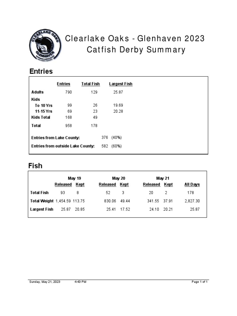 2023 Catfish Derby Summary (11662) PDF Fish And Humans Fish