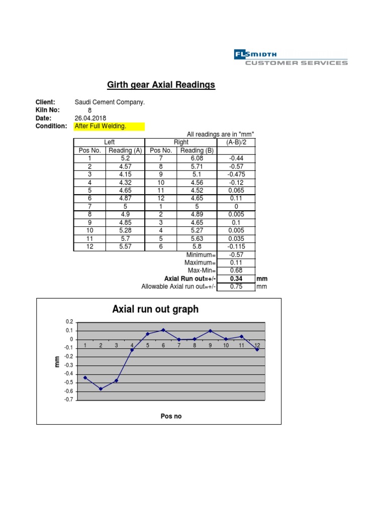 Girth Gear Axial Readings Analysis | PDF