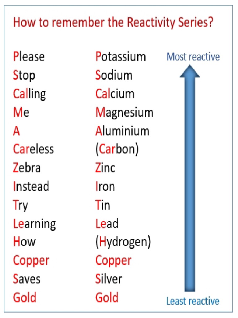 Reactivity Series of Metals | PDF